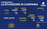 Positivi e vaccinati in Campania del 7 Ottobre