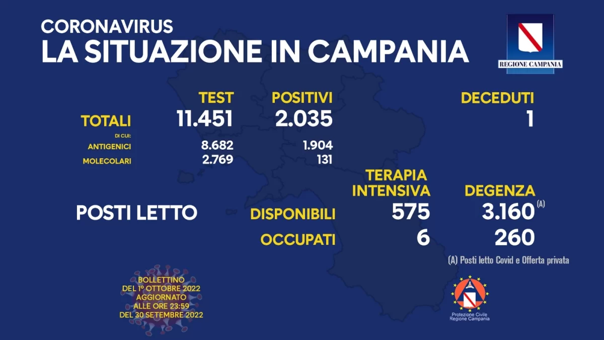 Positivi e vaccinati in Campania del 1 Ottobre Positivi e vaccinati in Campania del 1 Ottobre