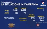 Positivi e vaccinati in Campania del 1 Ottobre