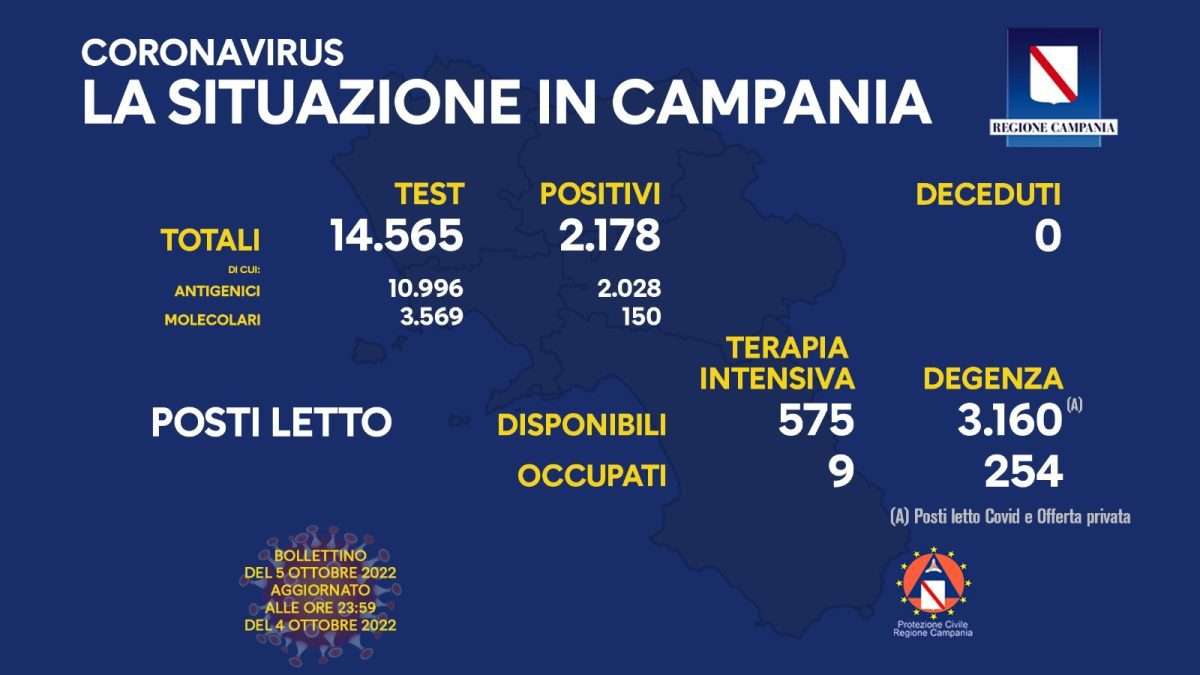 Positivi e vaccinati in Campania del 5 Ottobre