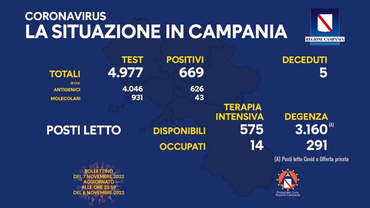 Positivi e vaccinati in Campania del 7 Novembre