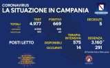 Positivi e vaccinati in Campania del 7 Novembre