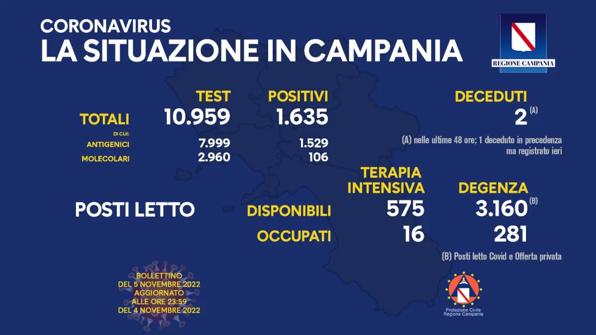 Positivi e vaccinati in Campania del 5 Novembre
