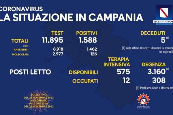 Positivi e vaccinati in Campania del 23 Novembre