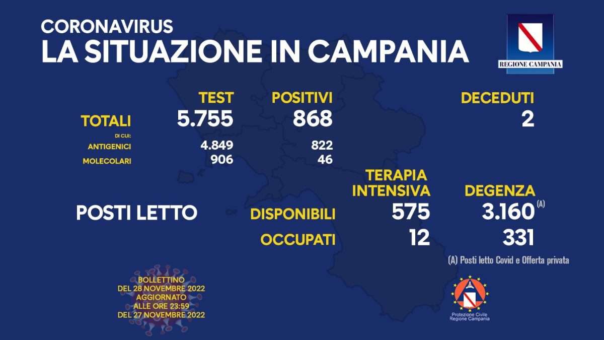 Positivi e vaccinati in Campania del 28 Novembre