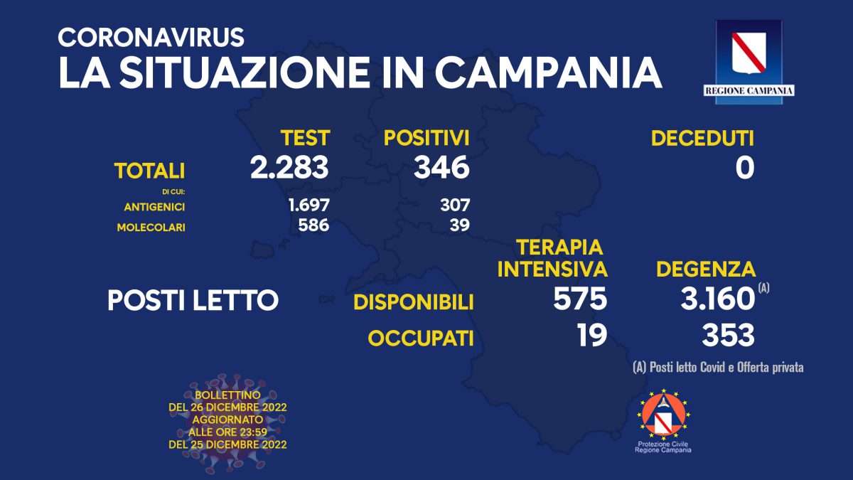Positivi e vaccinati in Campania il 26 dicembre Positivi e vaccinati in Campania il 26 dicembre