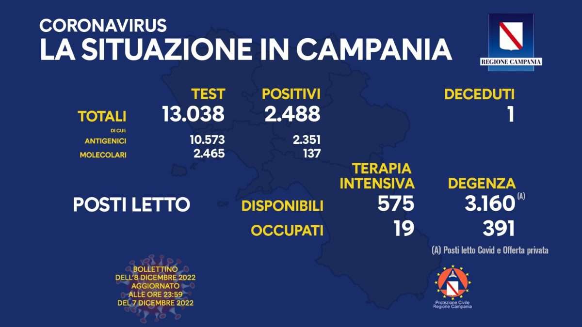 Positivi e vaccinati in Campania dell'8 dicembre