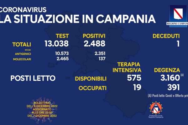 Positivi e vaccinati in Campania dell'8 dicembre