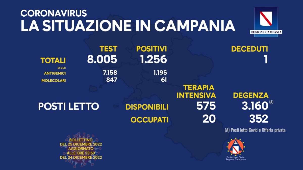Positivi e vaccinati in Campania il 25 dicembre