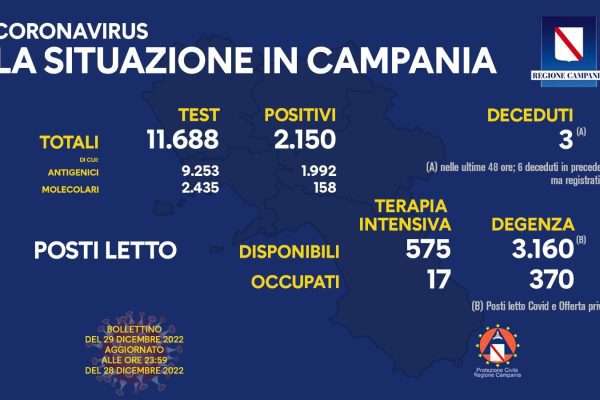 Positivi e vaccinati in Campania il 29 dicembre