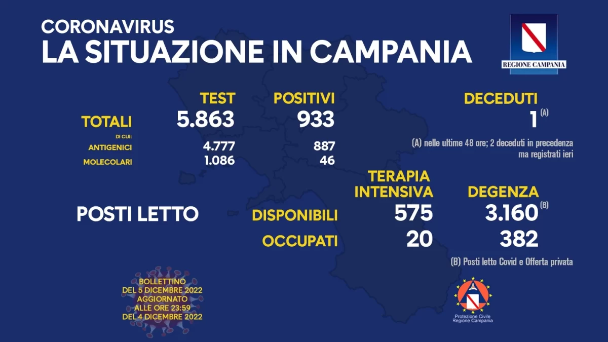 Positivi e vaccinati in Campania il 5 dicembre positivi