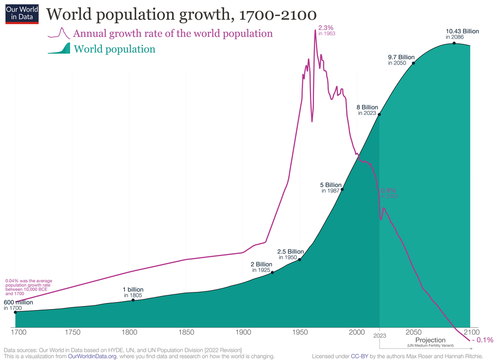 Crescita demografica mondiale