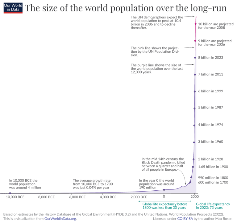 Aumento della popolazione nel mondo nel corso dei secoli