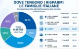 La ricchezza delle famiglie segna +1.600 miliardi in 6 anni ma meno peso alla liquidità