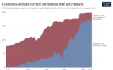 La crescita della democrazia elettorale: in due secoli il mondo è cambiato