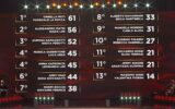 Ballando con le Stelle, Monica Guerritore e Luca Urso hanno vinto la puntata: la classifica Ballando con le Stelle, Monica Guerritore e Luca Urso hanno vinto la puntata: la classifica